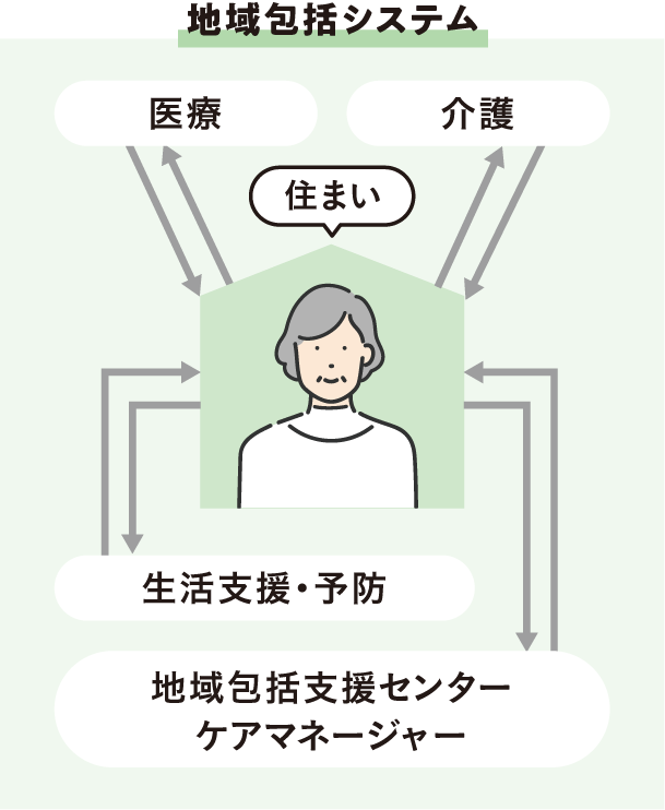 新しい在宅介護の図